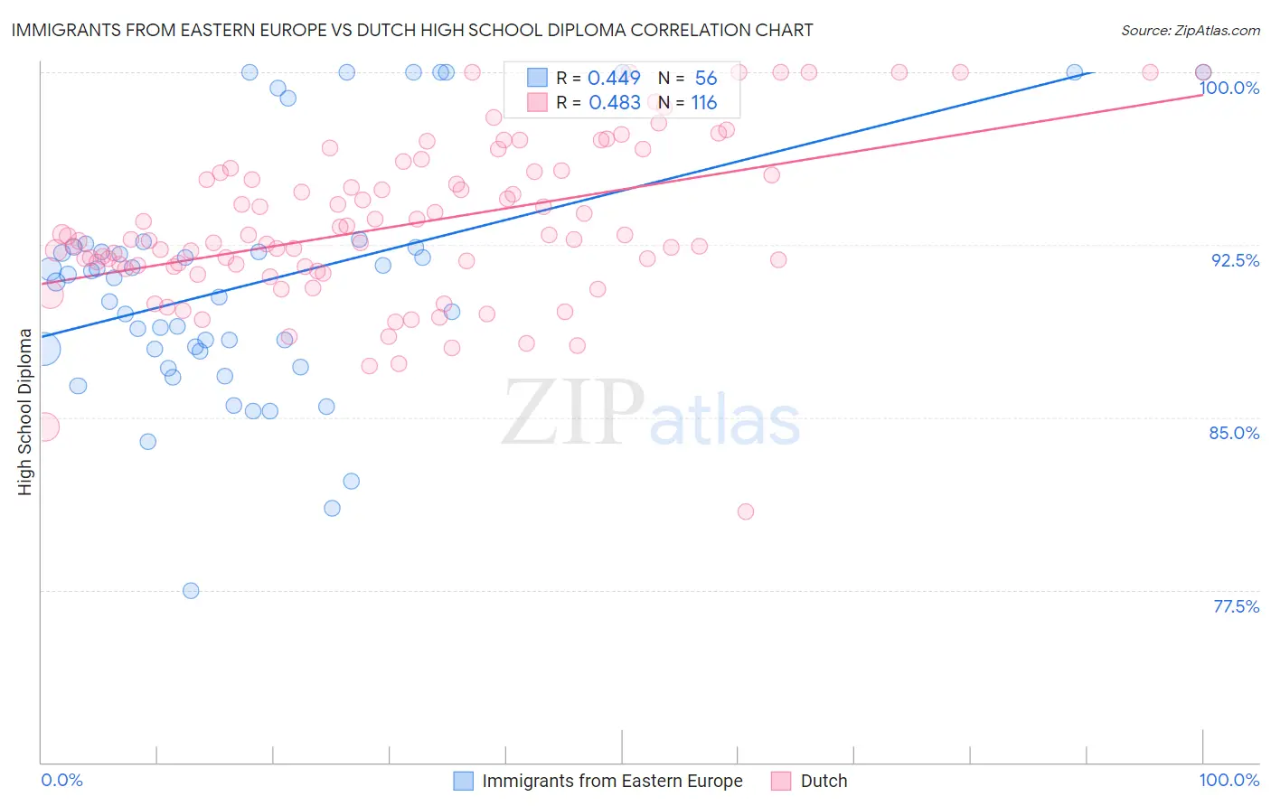 Immigrants from Eastern Europe vs Dutch High School Diploma
