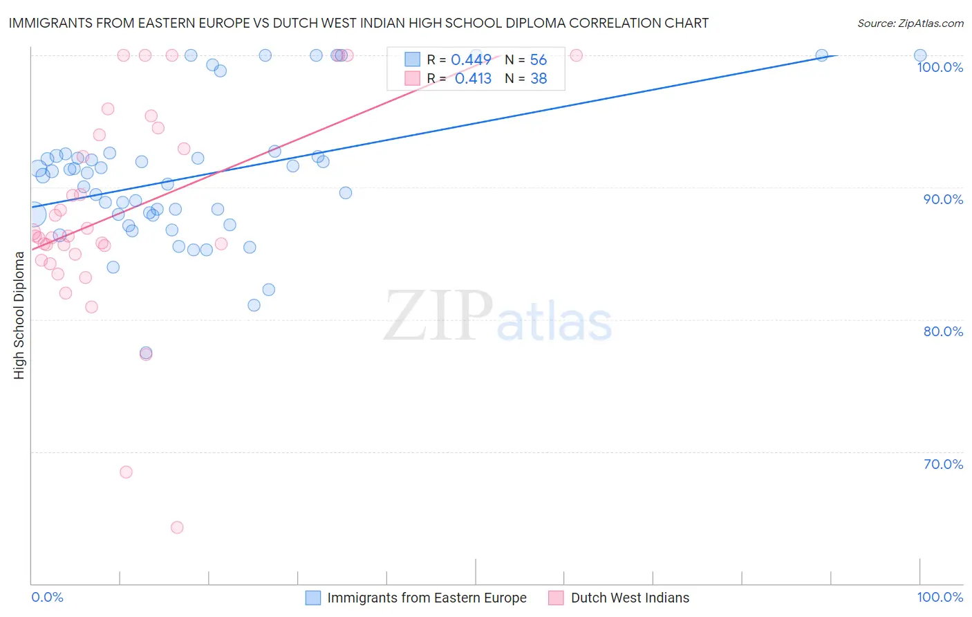 Immigrants from Eastern Europe vs Dutch West Indian High School Diploma