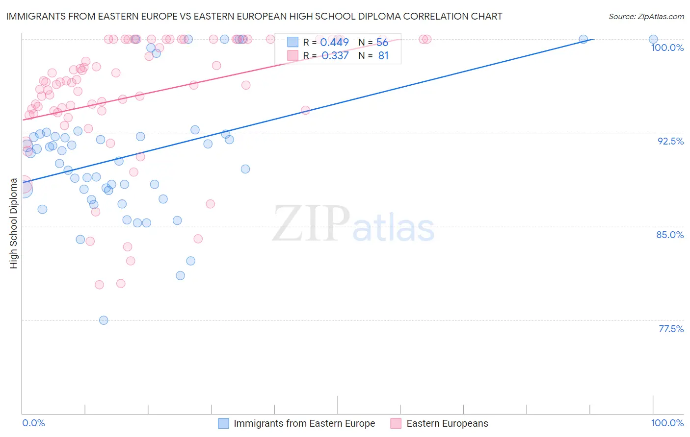 Immigrants from Eastern Europe vs Eastern European High School Diploma