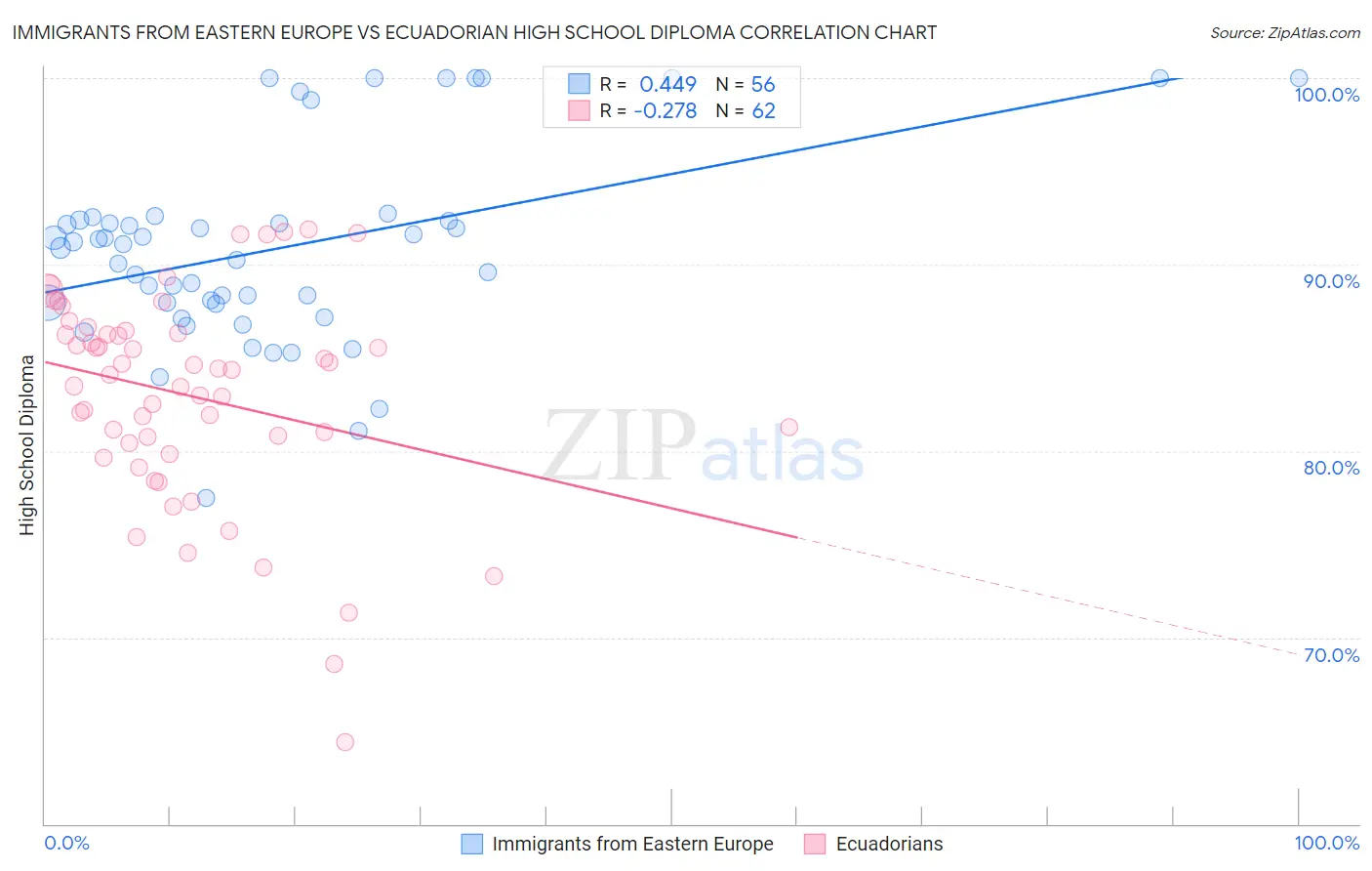 Immigrants from Eastern Europe vs Ecuadorian High School Diploma