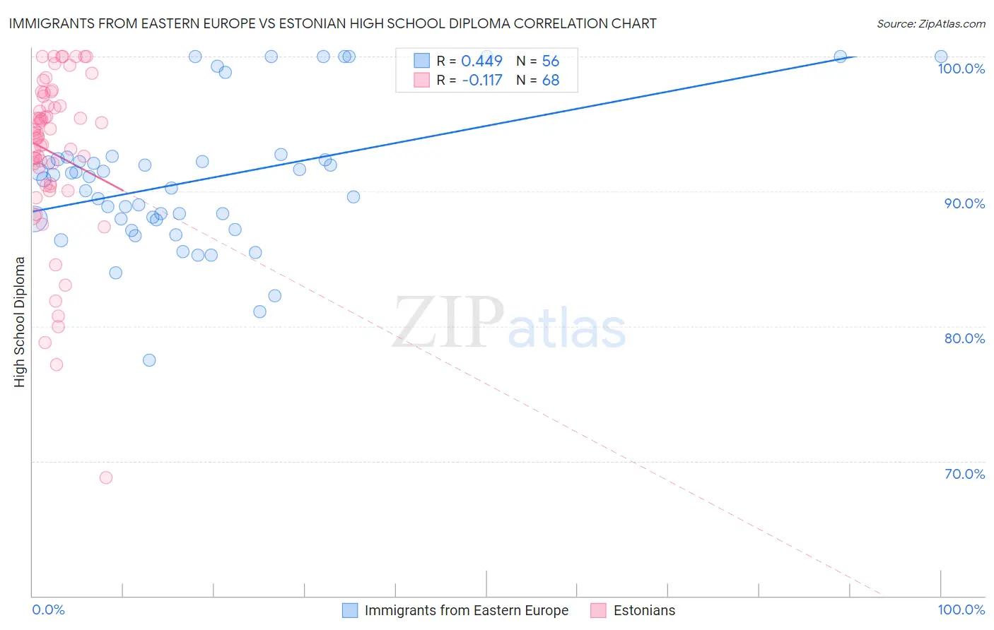 Immigrants from Eastern Europe vs Estonian High School Diploma