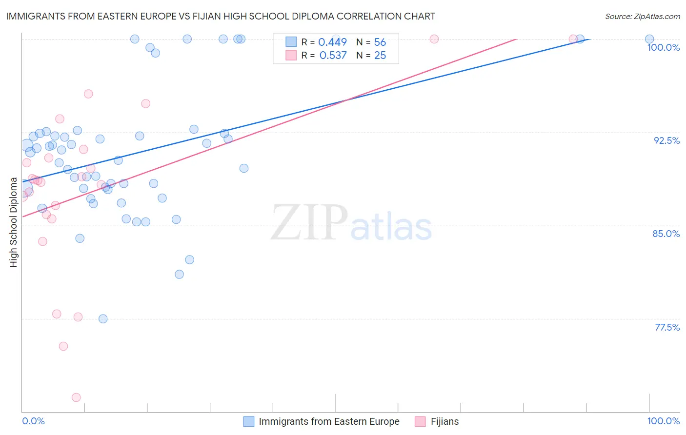 Immigrants from Eastern Europe vs Fijian High School Diploma