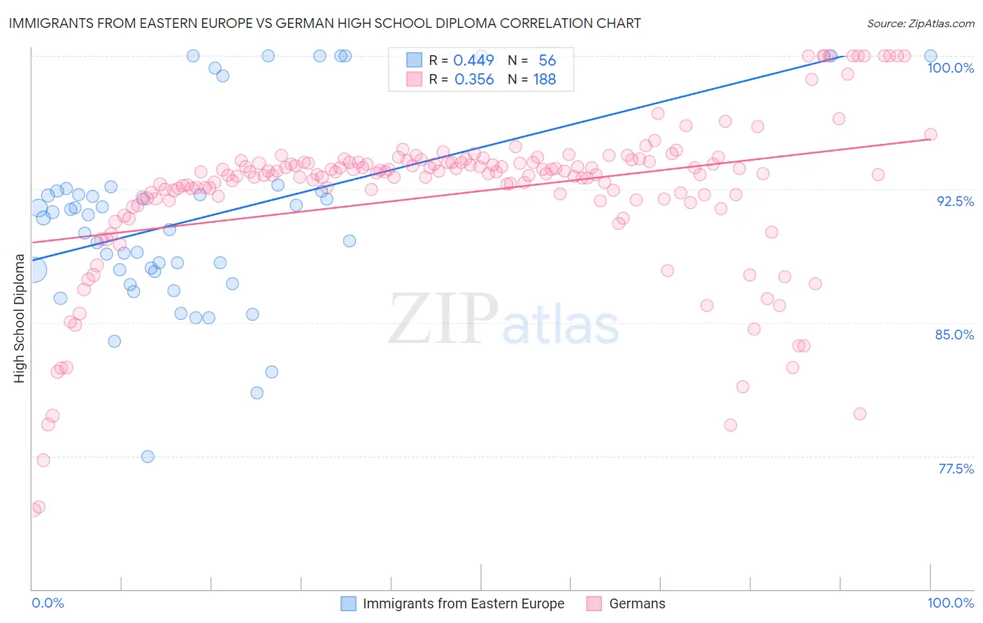 Immigrants from Eastern Europe vs German High School Diploma