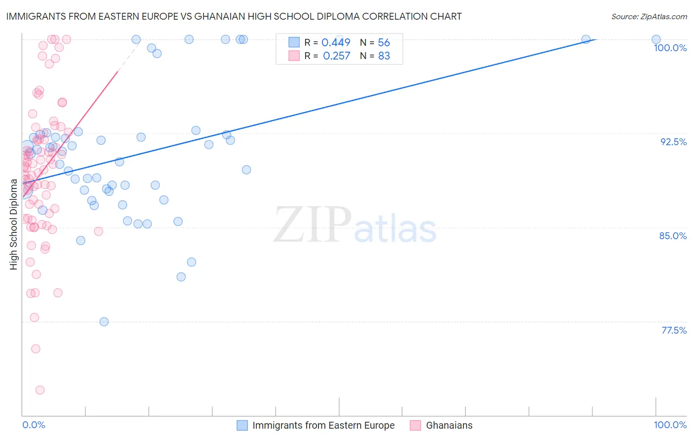 Immigrants from Eastern Europe vs Ghanaian High School Diploma