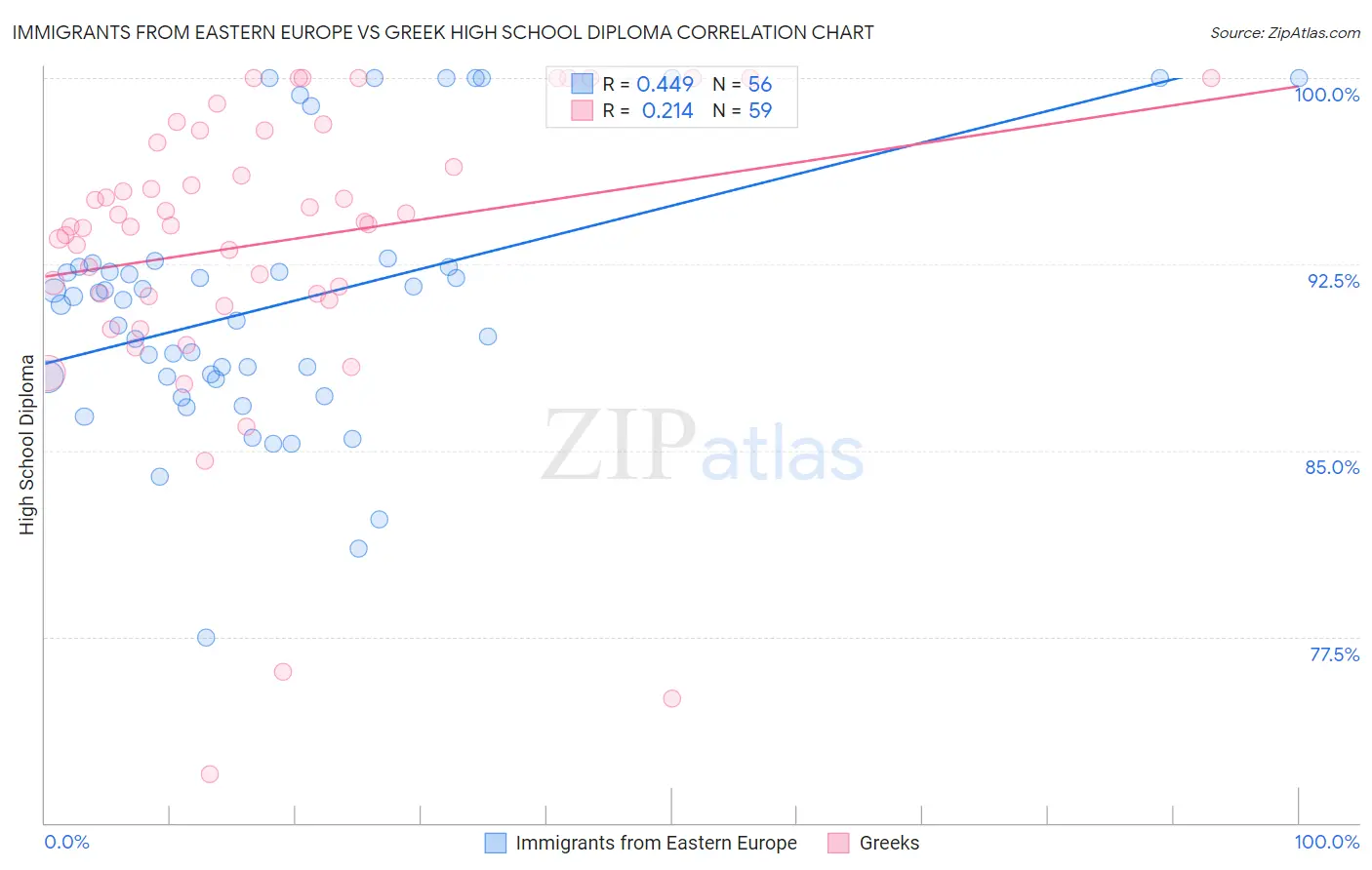 Immigrants from Eastern Europe vs Greek High School Diploma