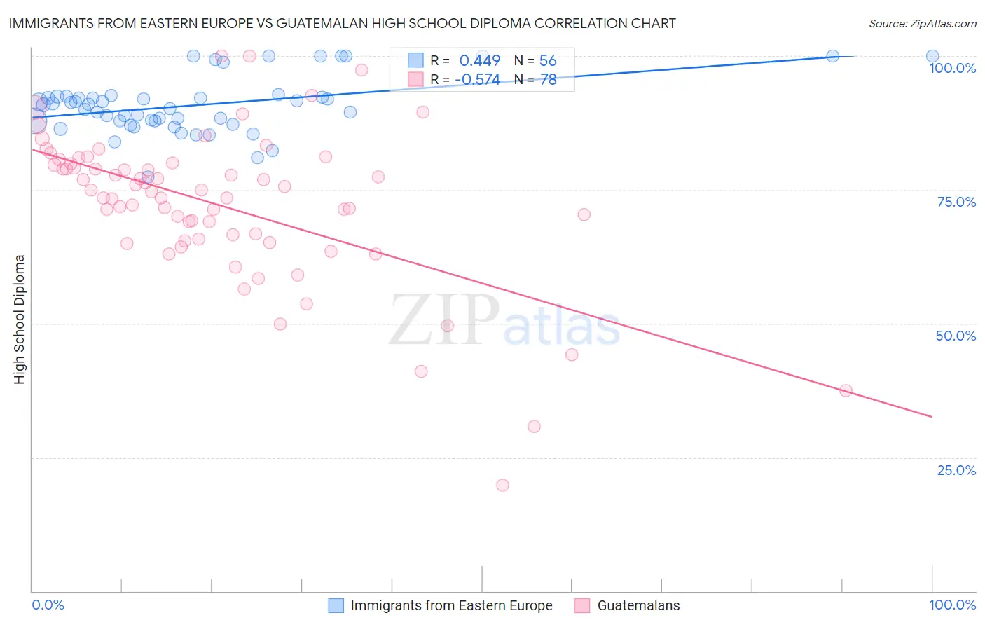 Immigrants from Eastern Europe vs Guatemalan High School Diploma