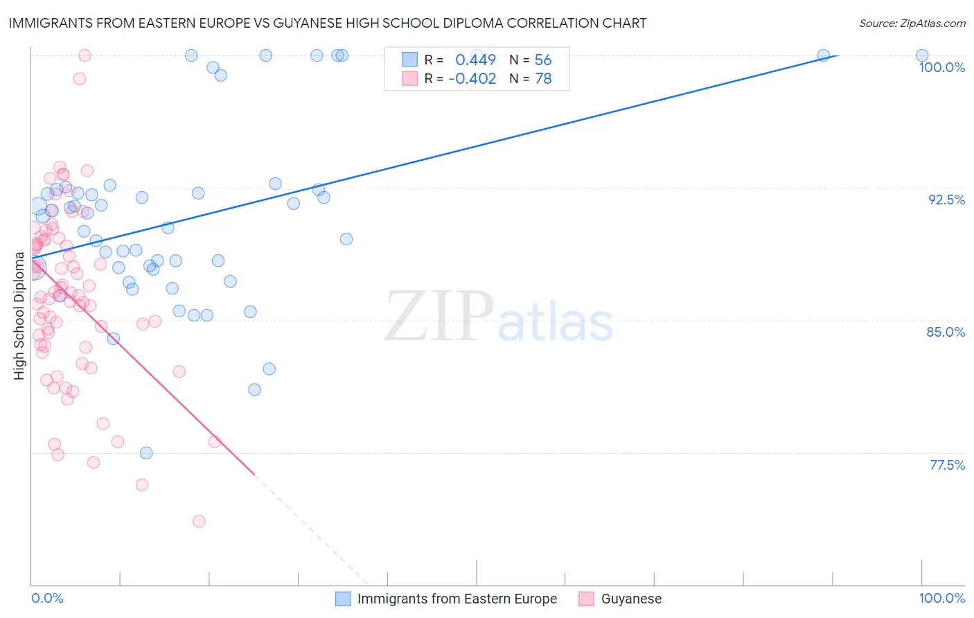 Immigrants from Eastern Europe vs Guyanese High School Diploma