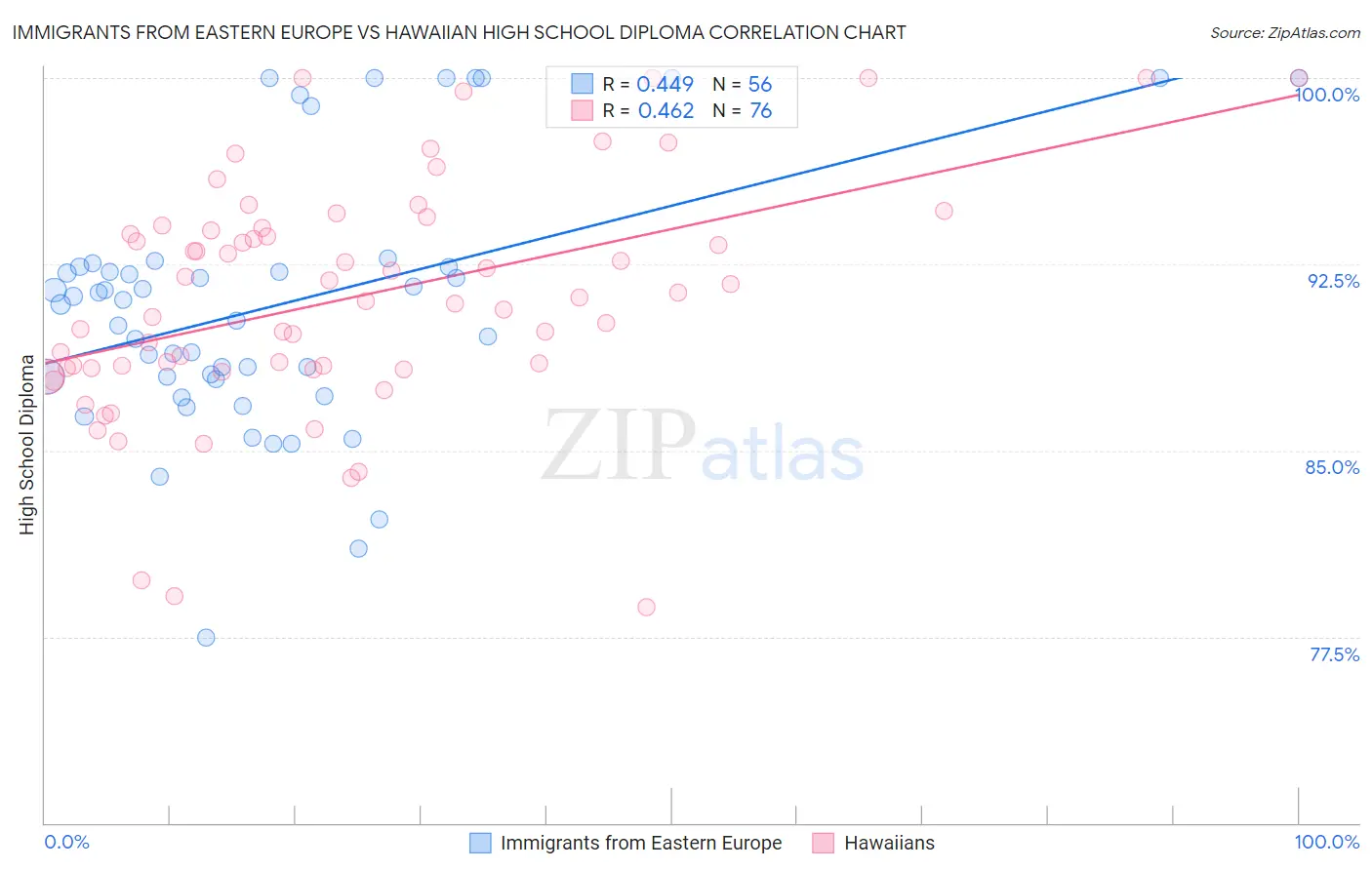 Immigrants from Eastern Europe vs Hawaiian High School Diploma