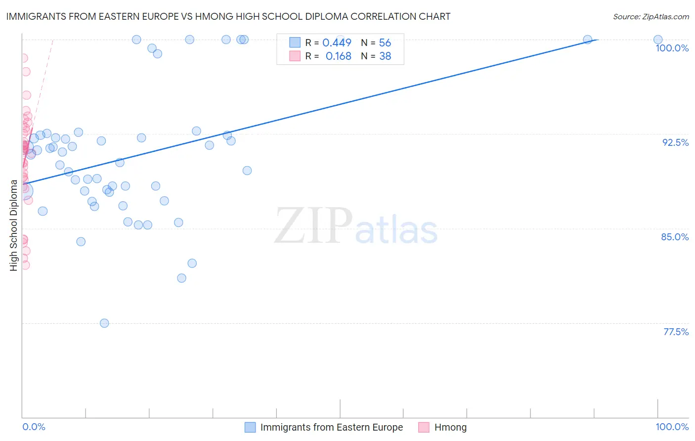Immigrants from Eastern Europe vs Hmong High School Diploma