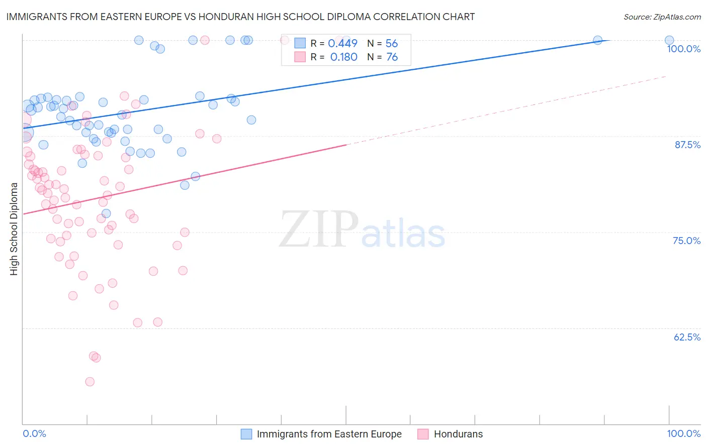 Immigrants from Eastern Europe vs Honduran High School Diploma