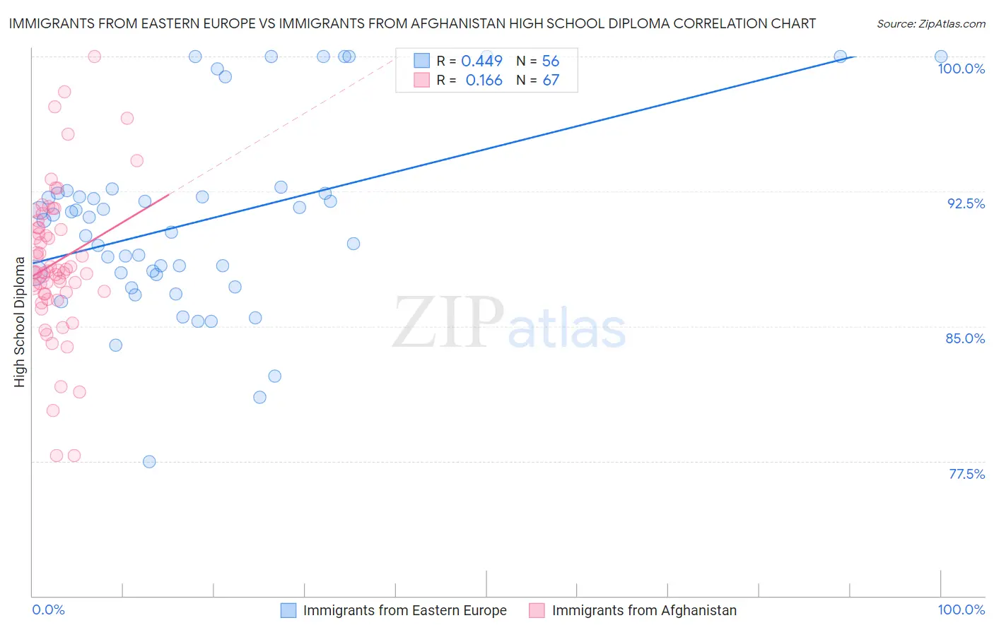 Immigrants from Eastern Europe vs Immigrants from Afghanistan High School Diploma