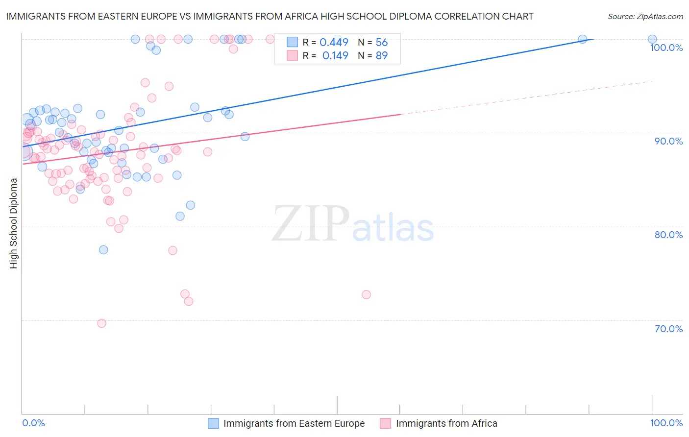 Immigrants from Eastern Europe vs Immigrants from Africa High School Diploma