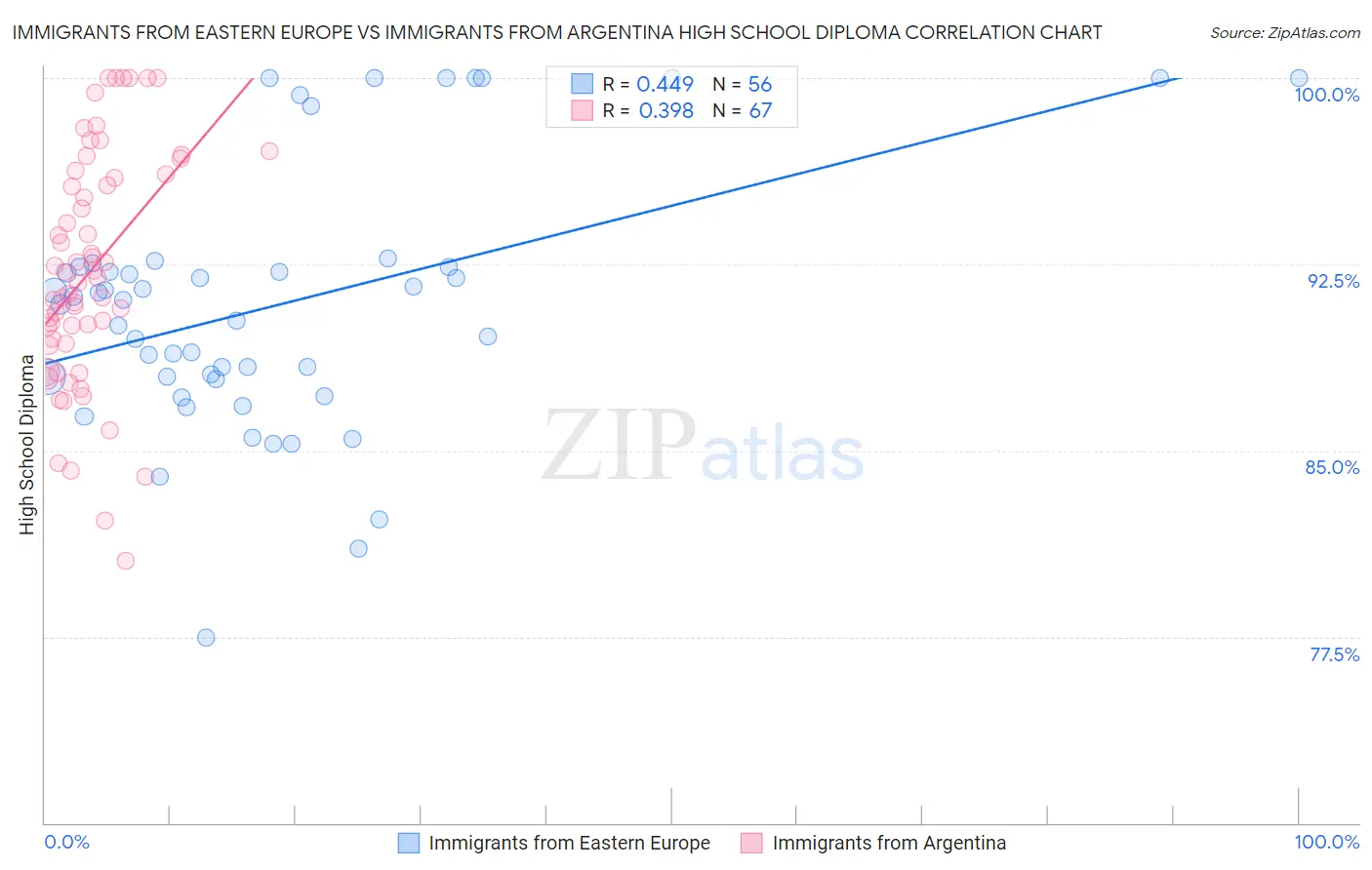 Immigrants from Eastern Europe vs Immigrants from Argentina High School Diploma