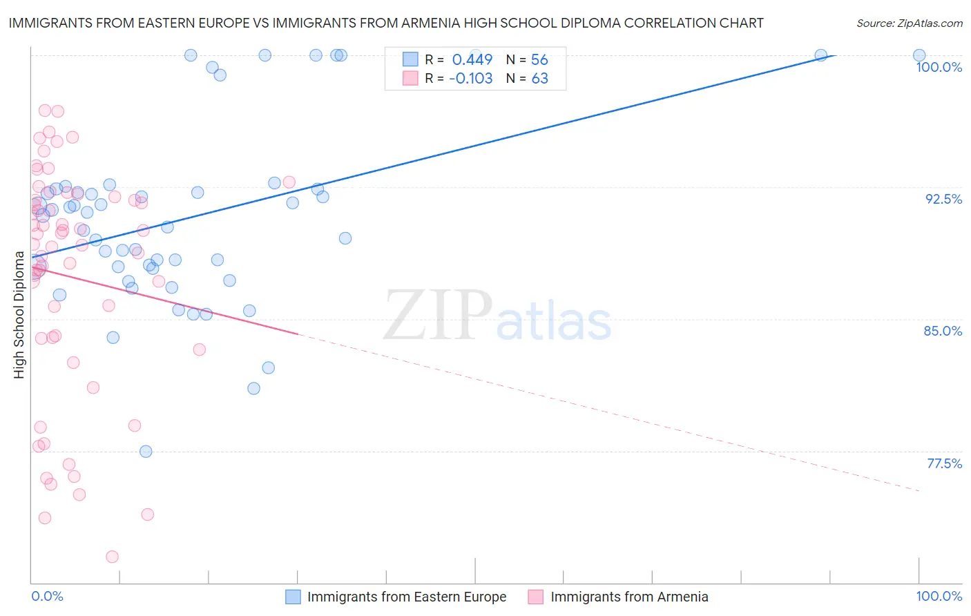 Immigrants from Eastern Europe vs Immigrants from Armenia High School Diploma