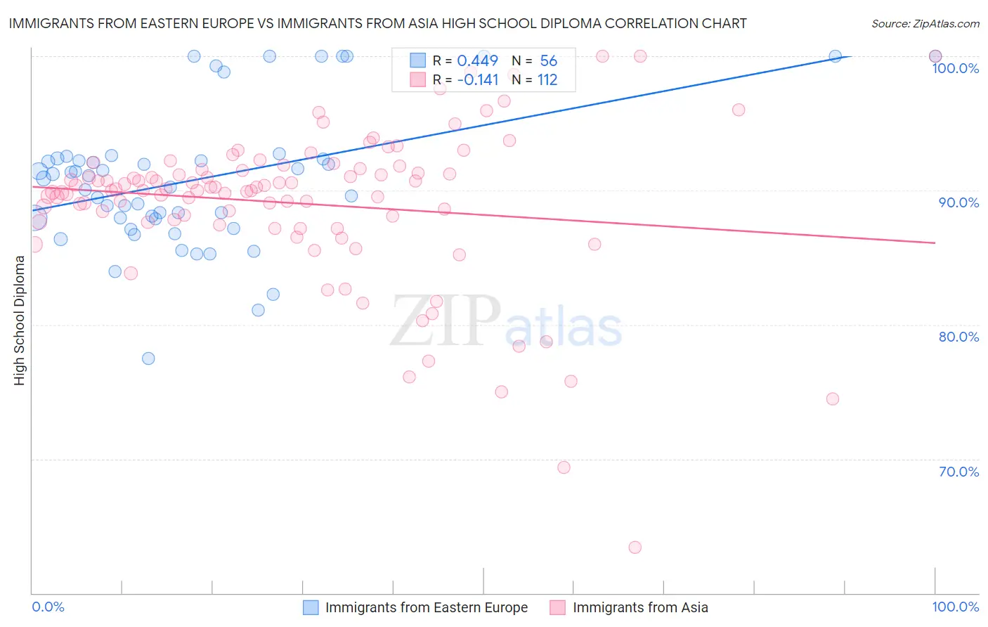 Immigrants from Eastern Europe vs Immigrants from Asia High School Diploma