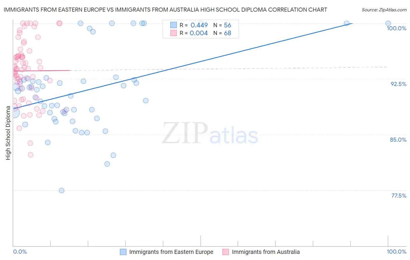 Immigrants from Eastern Europe vs Immigrants from Australia High School Diploma