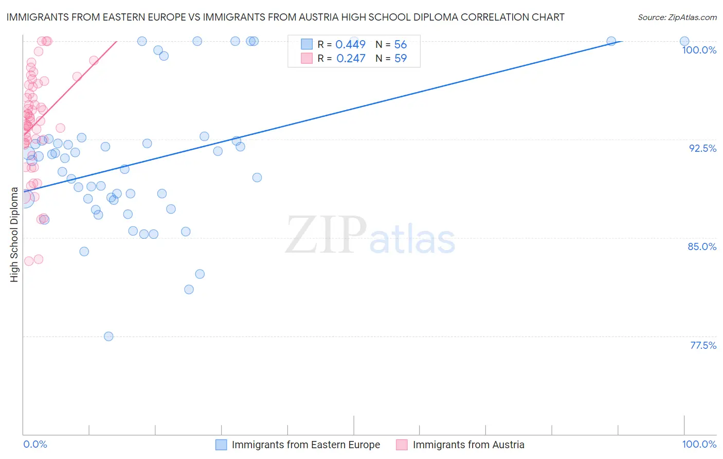Immigrants from Eastern Europe vs Immigrants from Austria High School Diploma