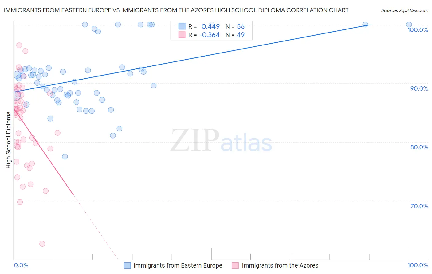 Immigrants from Eastern Europe vs Immigrants from the Azores High School Diploma