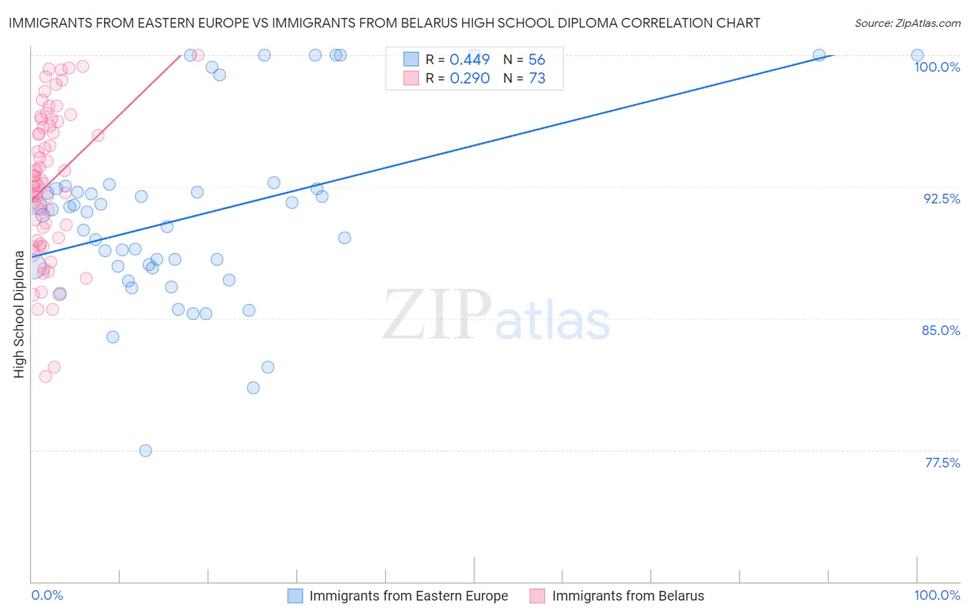 Immigrants from Eastern Europe vs Immigrants from Belarus High School Diploma