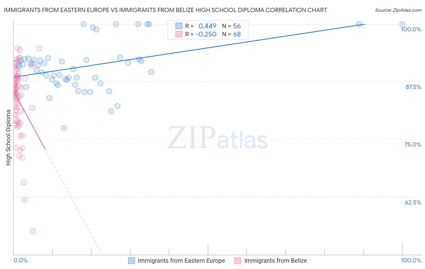 Immigrants from Eastern Europe vs Immigrants from Belize High School Diploma