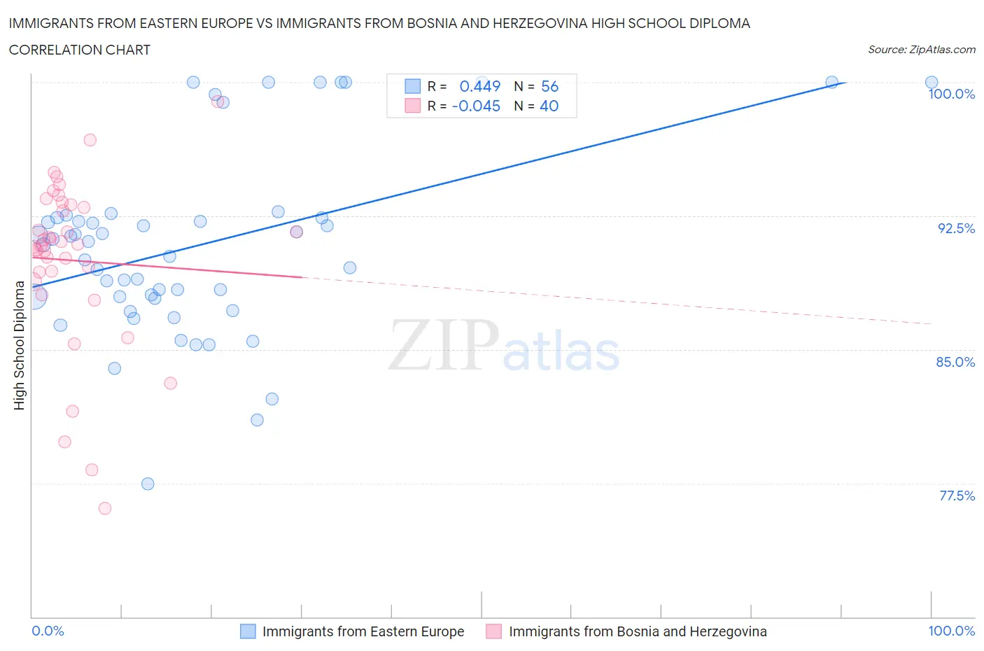 Immigrants from Eastern Europe vs Immigrants from Bosnia and Herzegovina High School Diploma