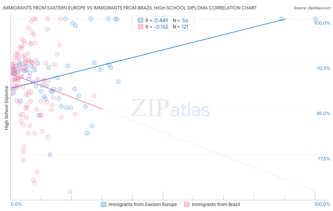 Immigrants from Eastern Europe vs Immigrants from Brazil High School Diploma
