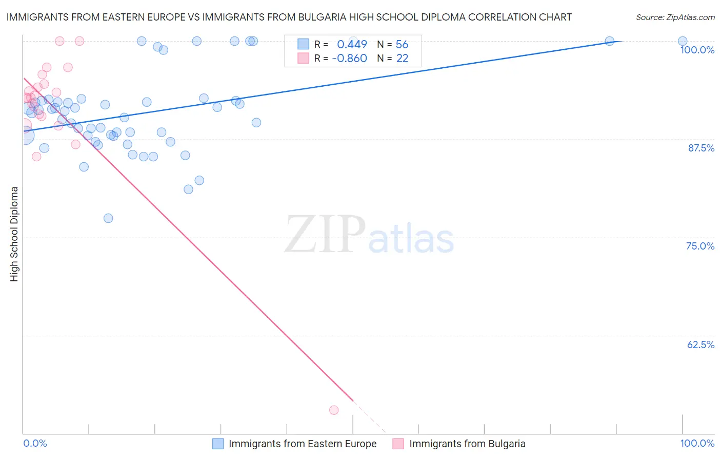 Immigrants from Eastern Europe vs Immigrants from Bulgaria High School Diploma