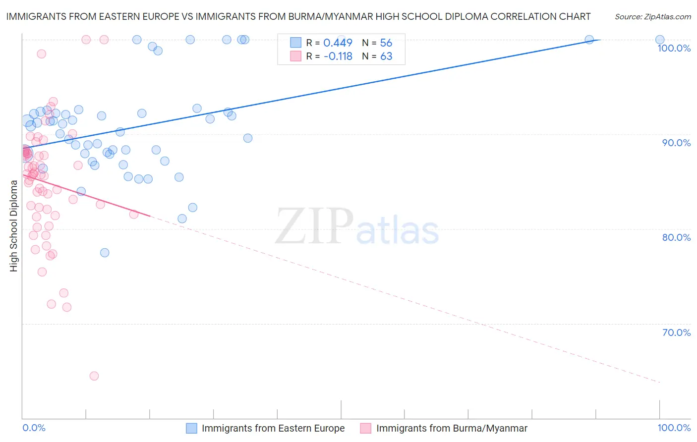 Immigrants from Eastern Europe vs Immigrants from Burma/Myanmar High School Diploma