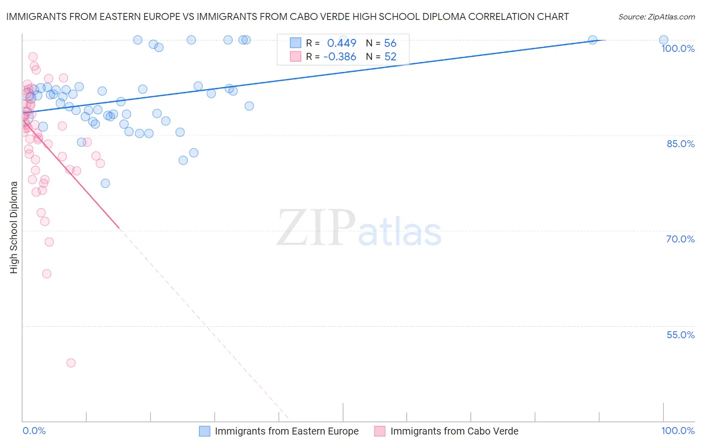 Immigrants from Eastern Europe vs Immigrants from Cabo Verde High School Diploma