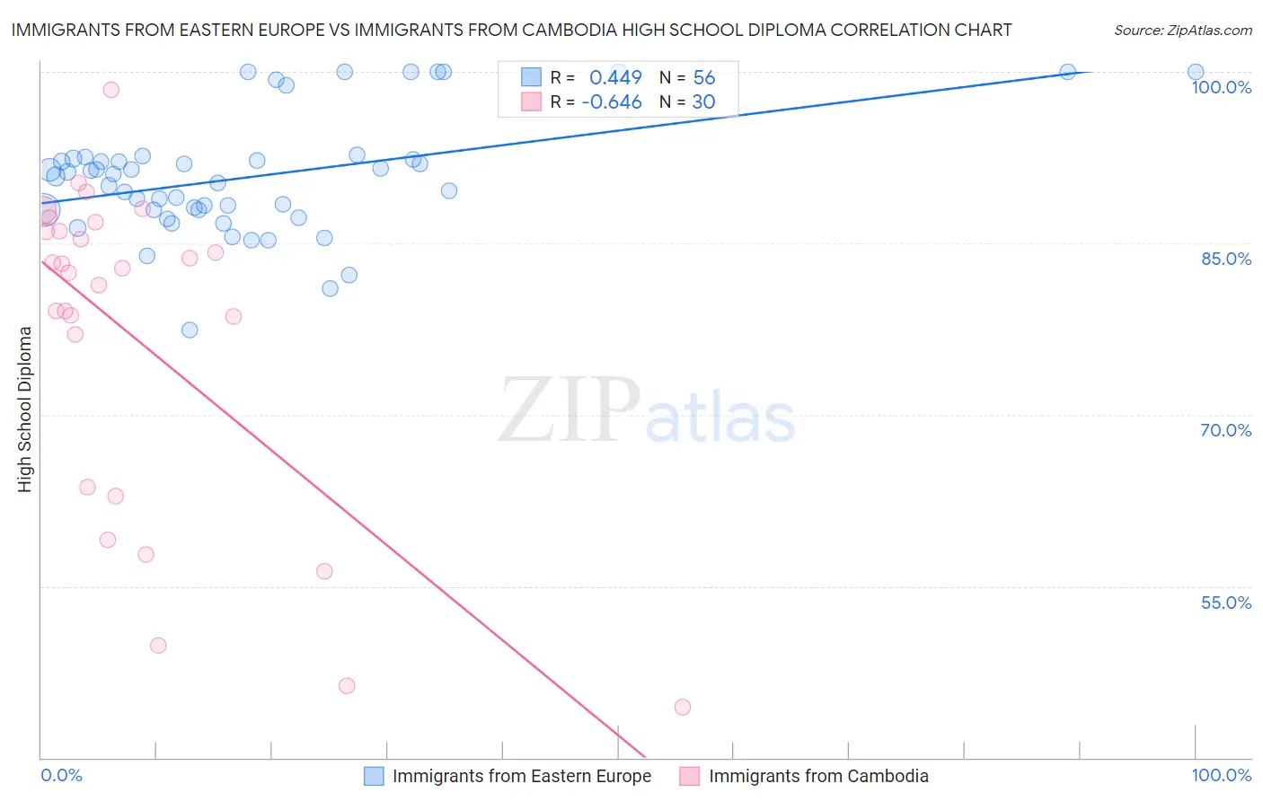 Immigrants from Eastern Europe vs Immigrants from Cambodia High School Diploma
