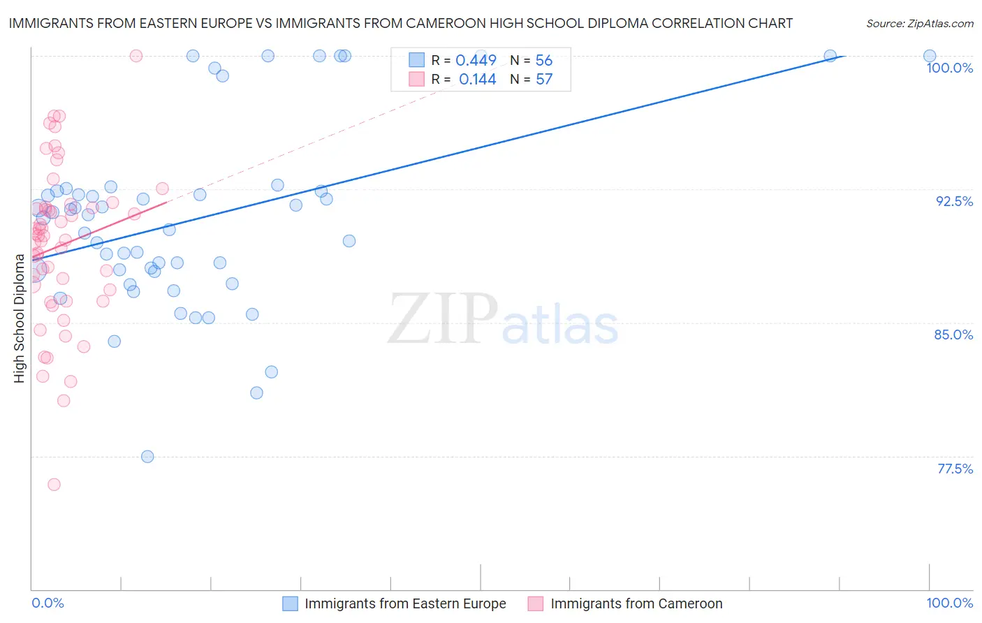 Immigrants from Eastern Europe vs Immigrants from Cameroon High School Diploma
