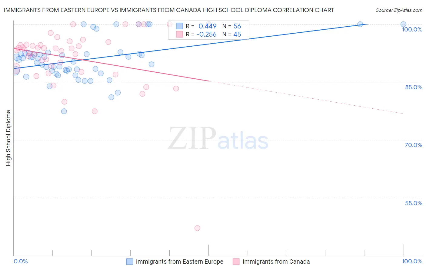 Immigrants from Eastern Europe vs Immigrants from Canada High School Diploma
