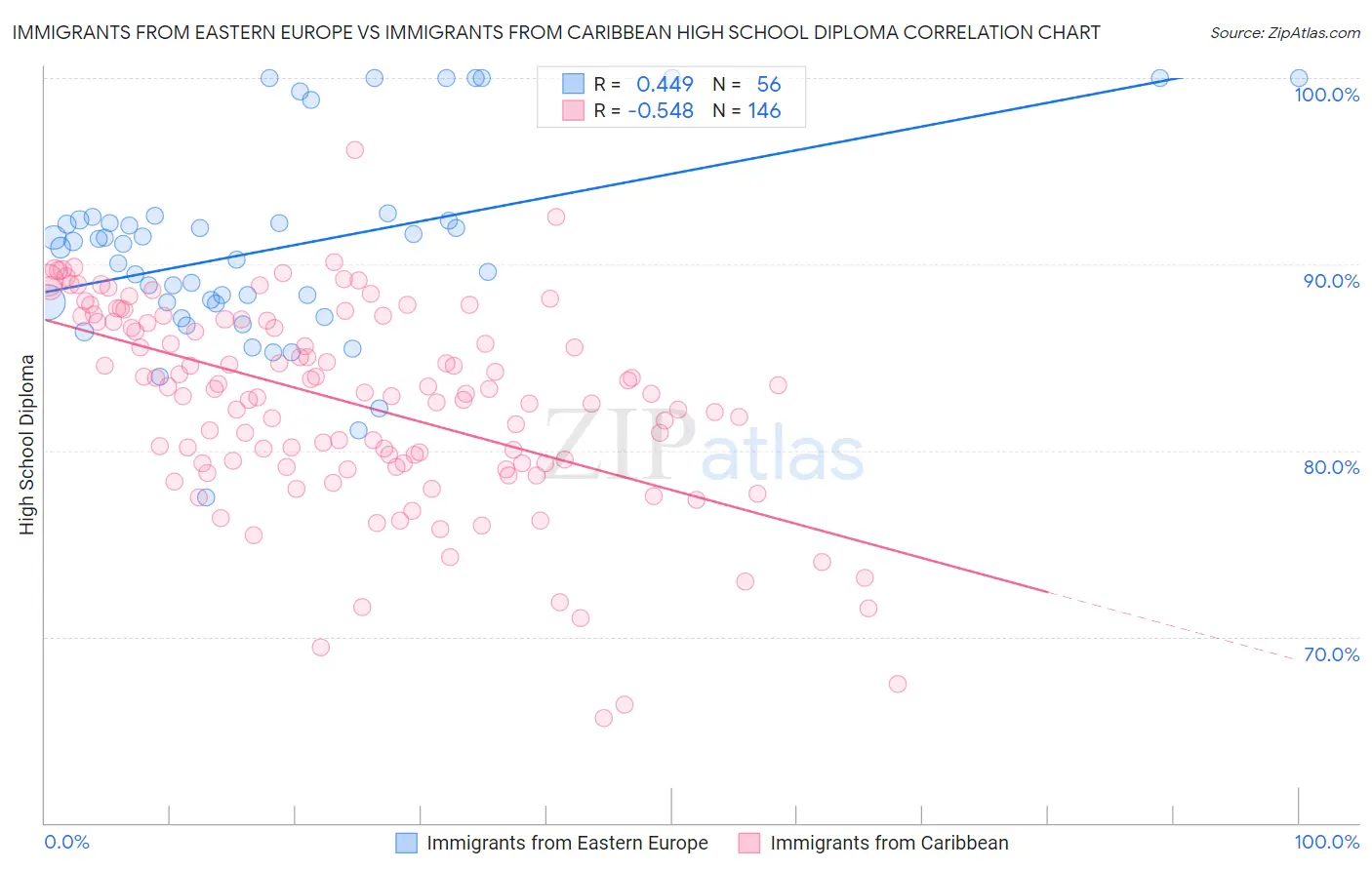 Immigrants from Eastern Europe vs Immigrants from Caribbean High School Diploma