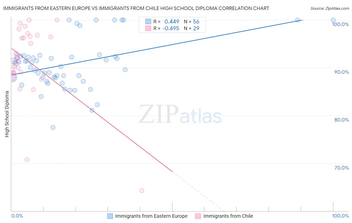 Immigrants from Eastern Europe vs Immigrants from Chile High School Diploma