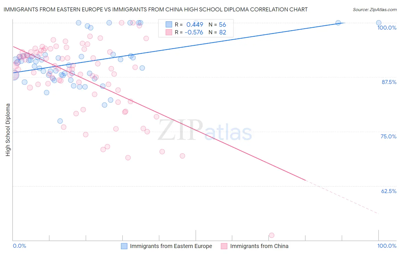 Immigrants from Eastern Europe vs Immigrants from China High School Diploma