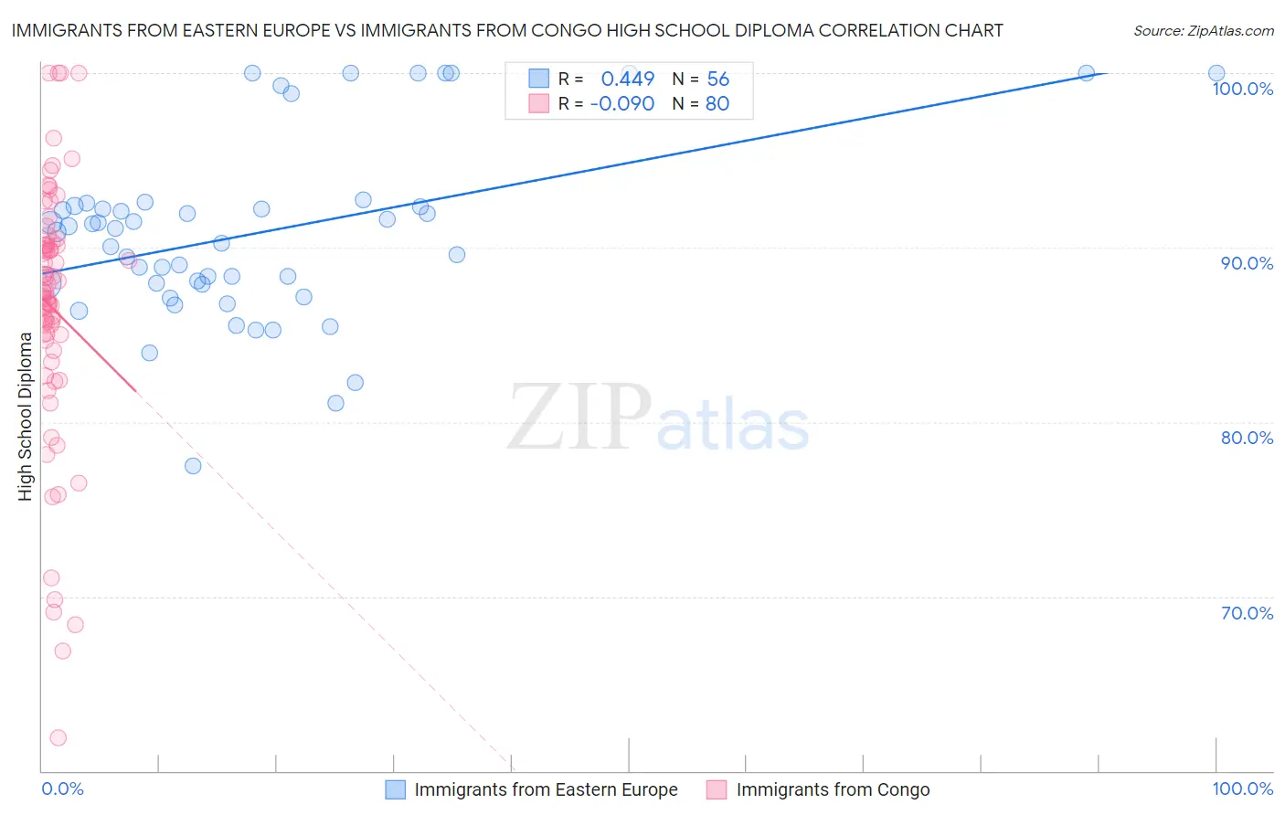 Immigrants from Eastern Europe vs Immigrants from Congo High School Diploma