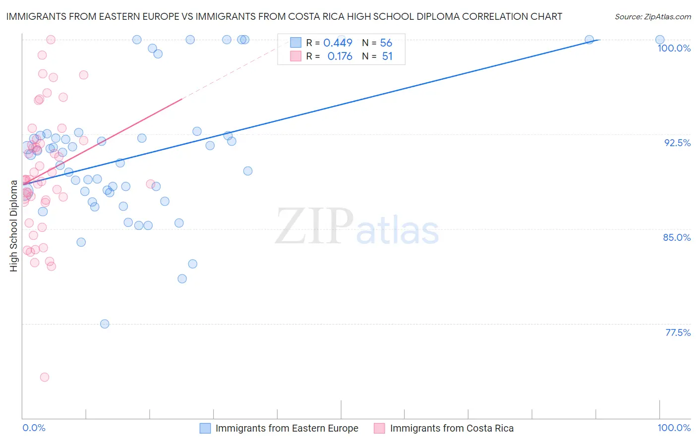 Immigrants from Eastern Europe vs Immigrants from Costa Rica High School Diploma