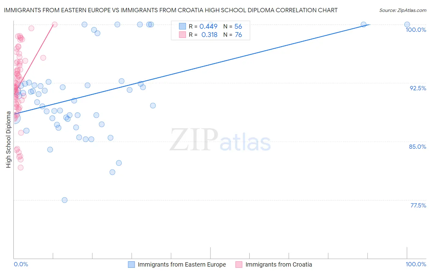Immigrants from Eastern Europe vs Immigrants from Croatia High School Diploma
