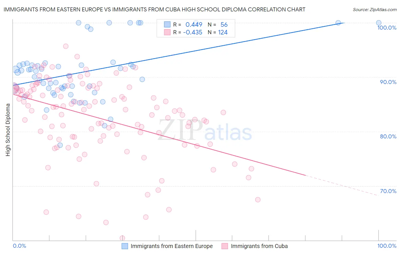 Immigrants from Eastern Europe vs Immigrants from Cuba High School Diploma