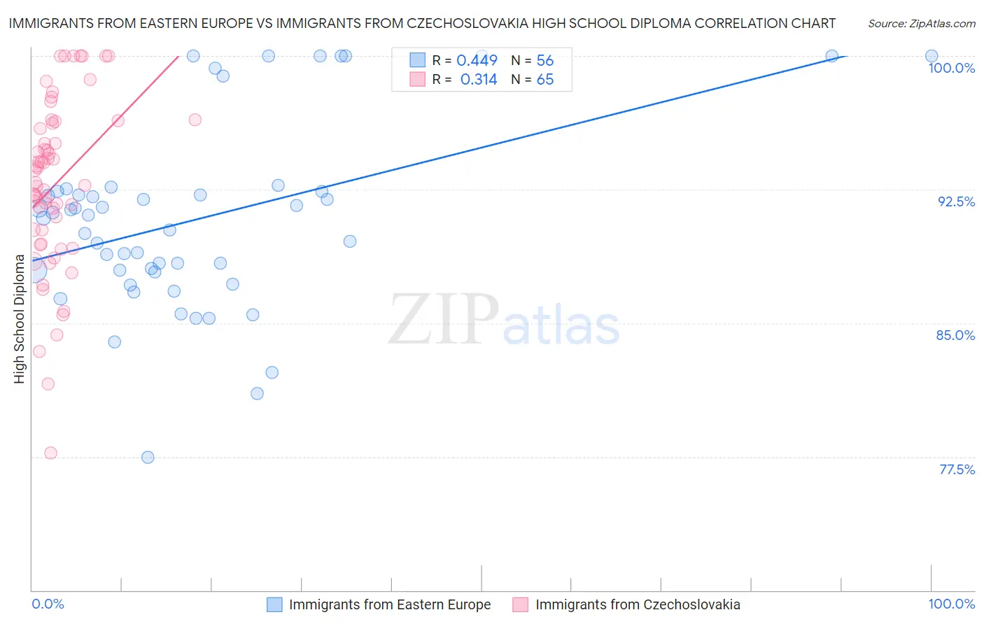 Immigrants from Eastern Europe vs Immigrants from Czechoslovakia High School Diploma