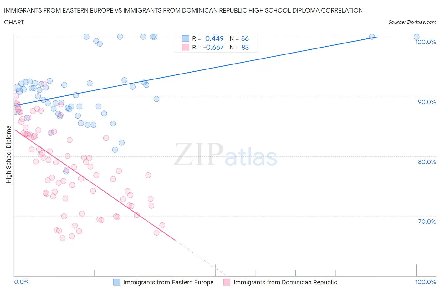 Immigrants from Eastern Europe vs Immigrants from Dominican Republic High School Diploma