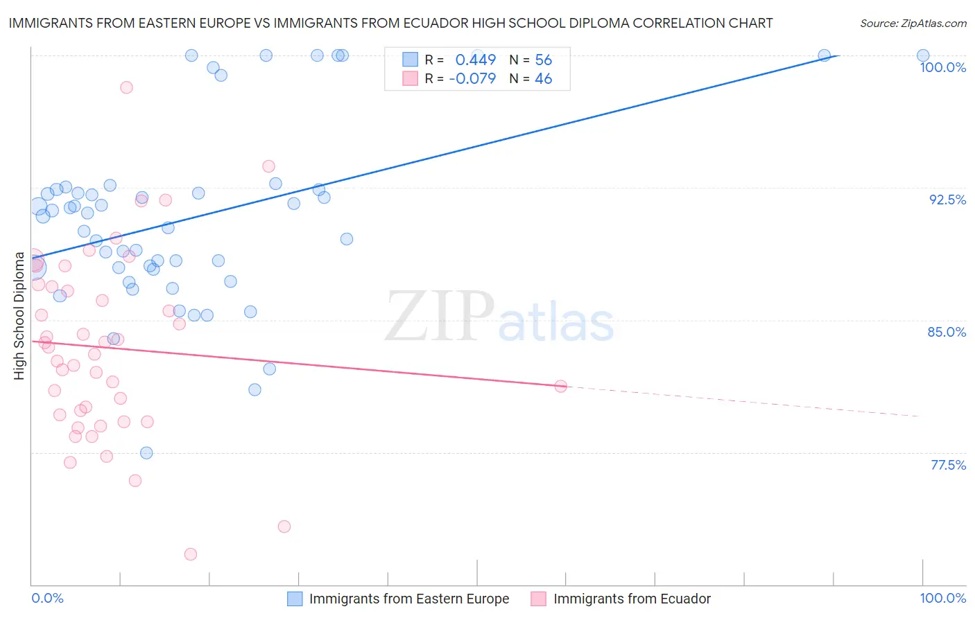 Immigrants from Eastern Europe vs Immigrants from Ecuador High School Diploma