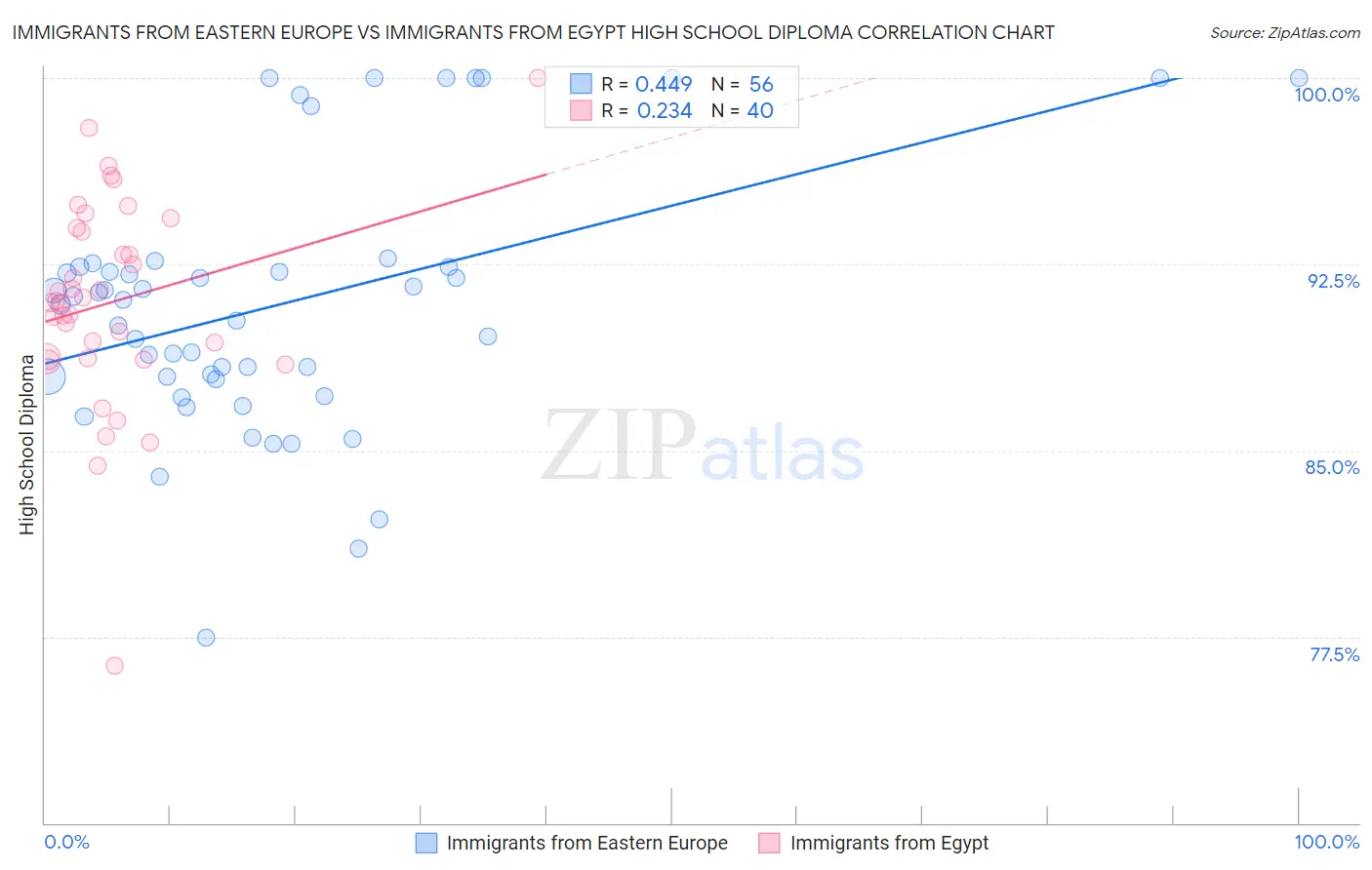 Immigrants from Eastern Europe vs Immigrants from Egypt High School Diploma
