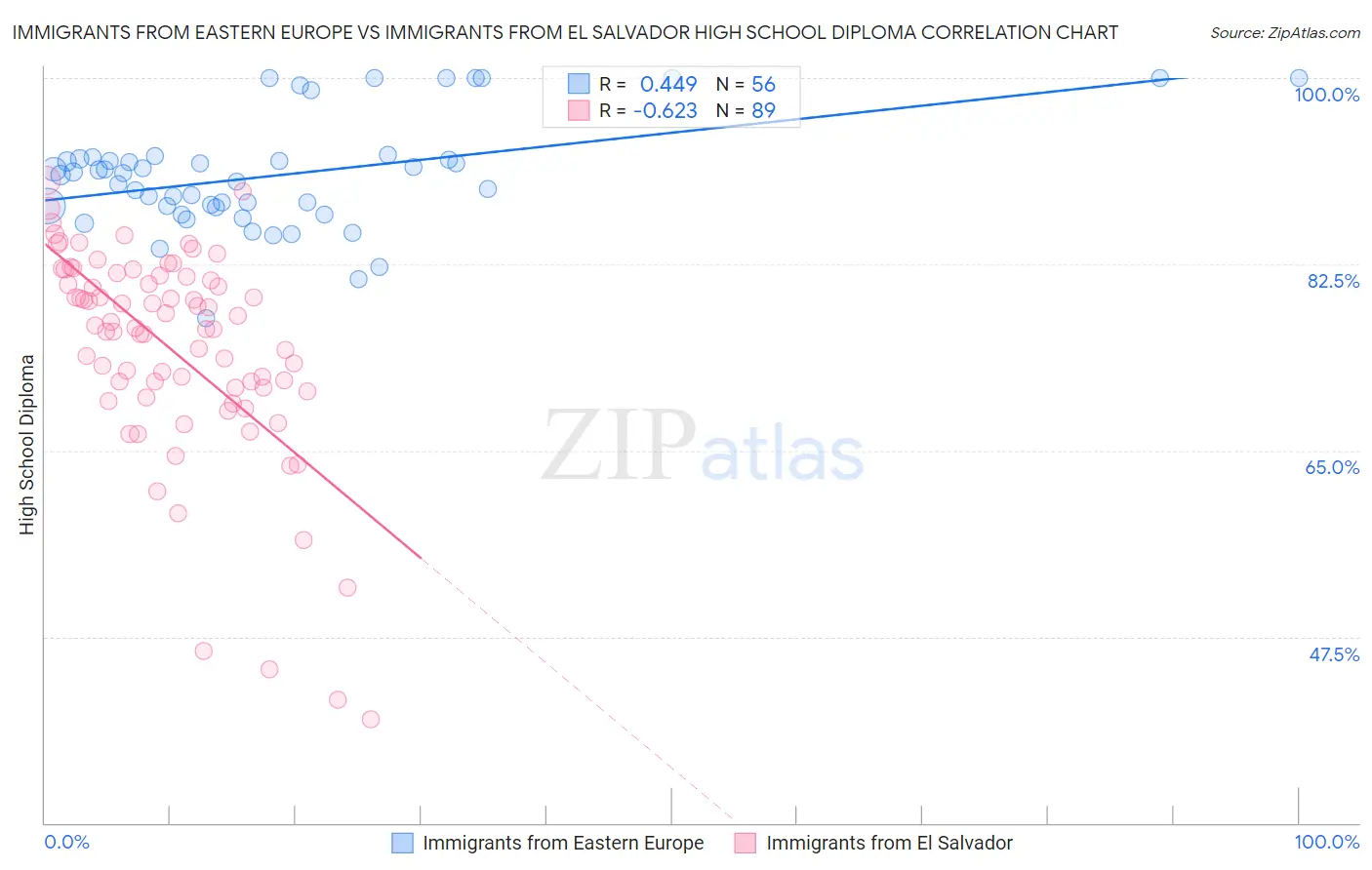 Immigrants from Eastern Europe vs Immigrants from El Salvador High School Diploma