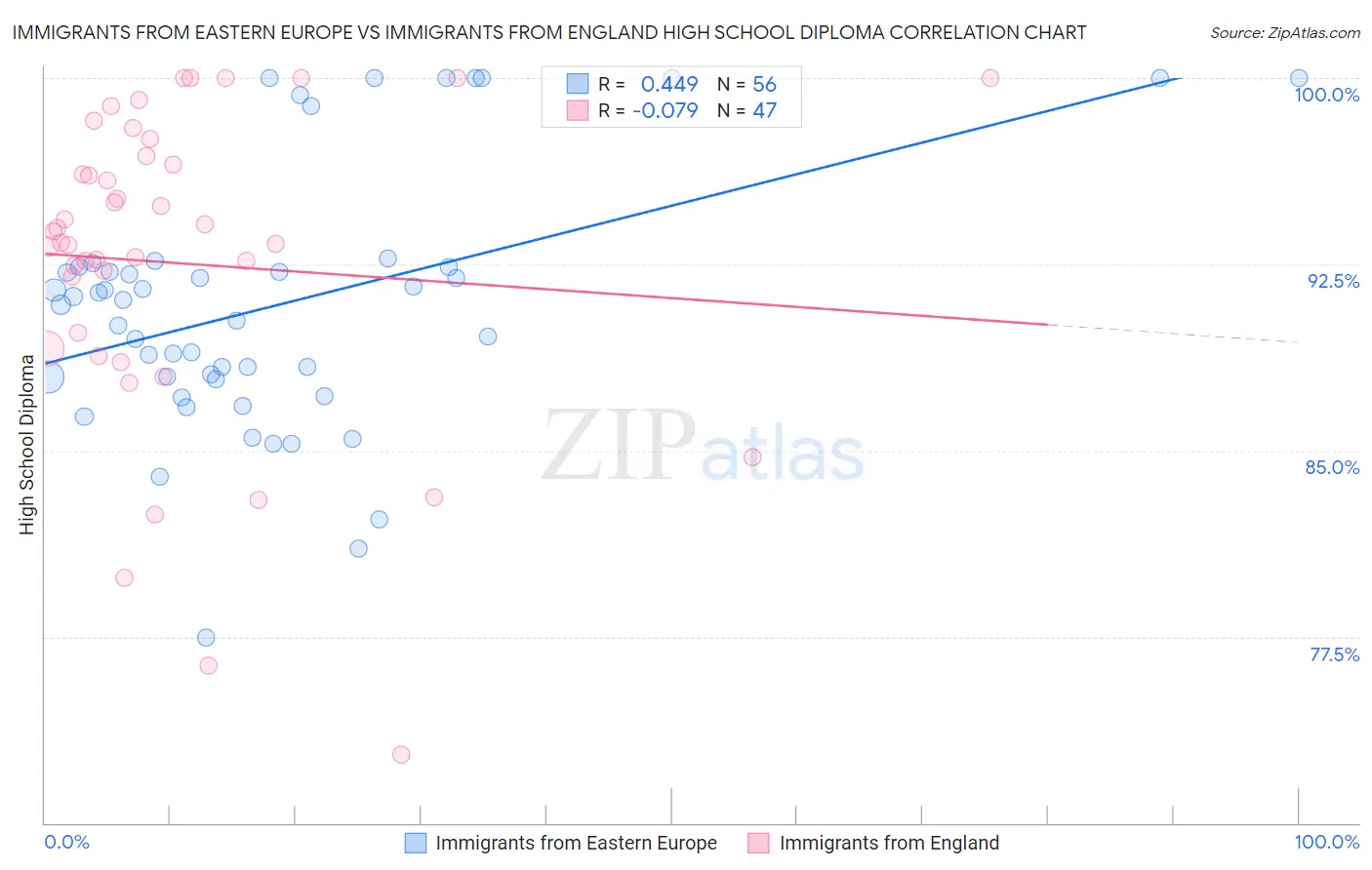 Immigrants from Eastern Europe vs Immigrants from England High School Diploma