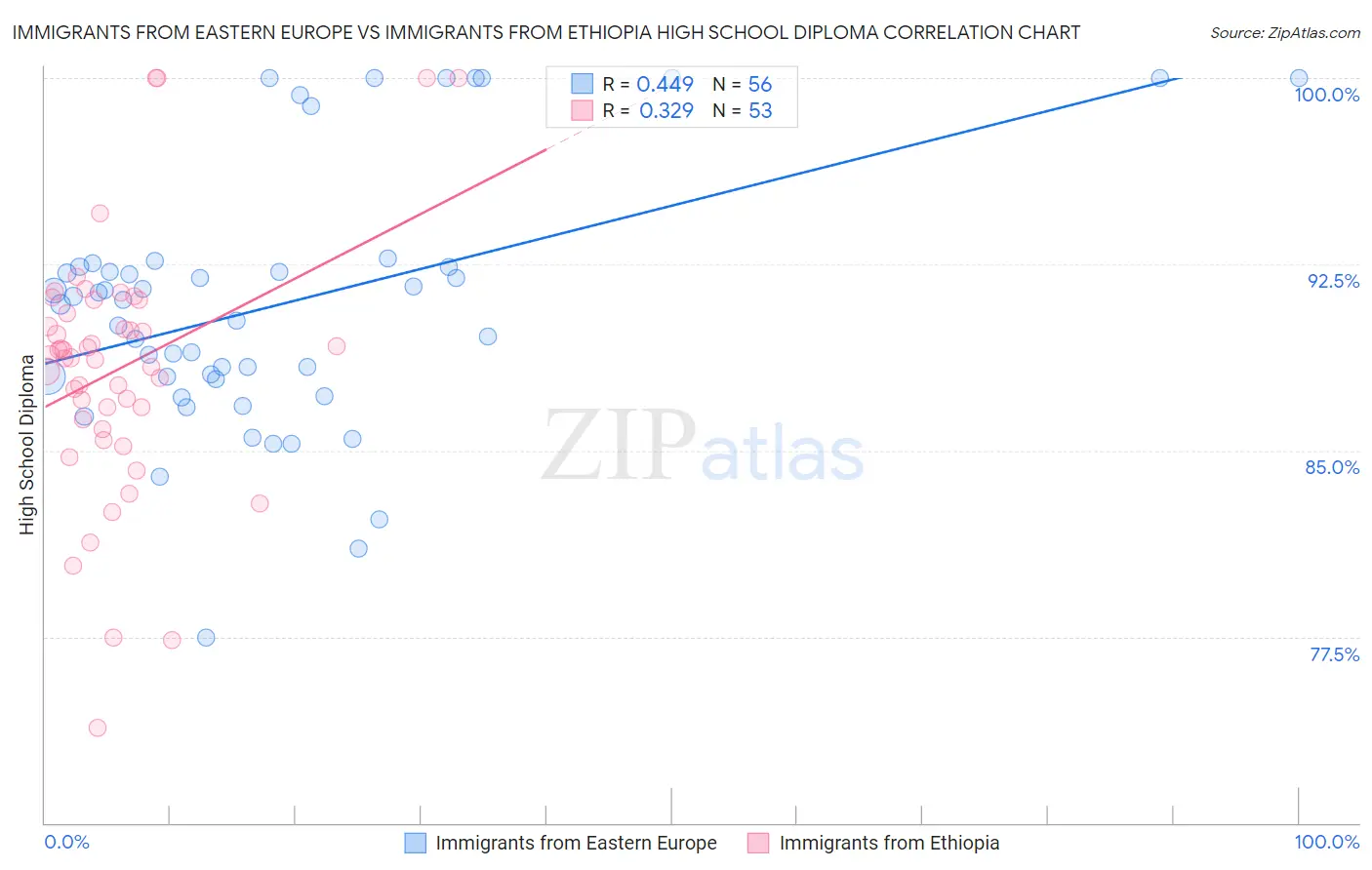 Immigrants from Eastern Europe vs Immigrants from Ethiopia High School Diploma