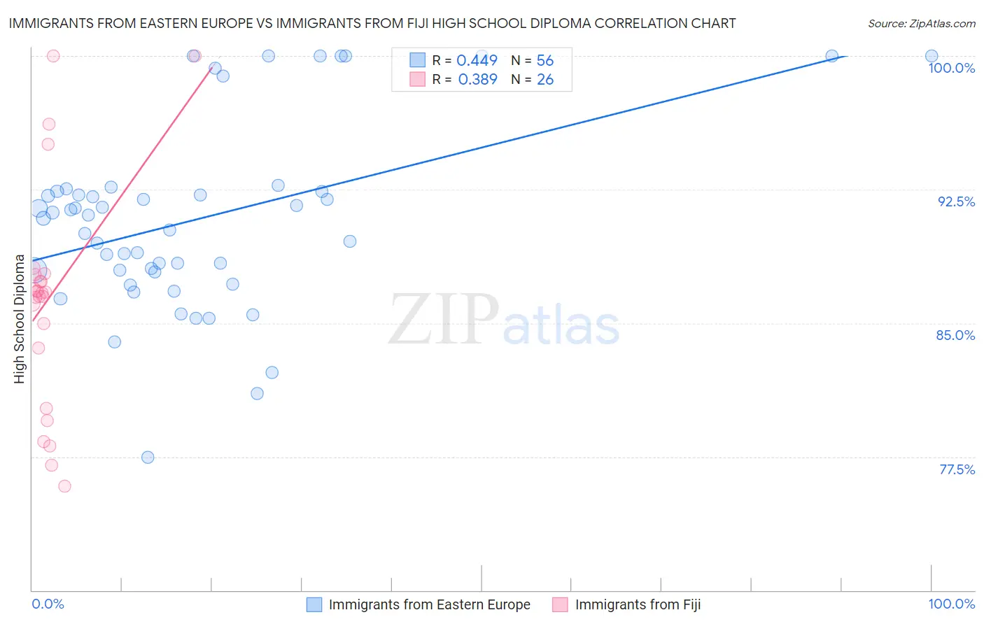 Immigrants from Eastern Europe vs Immigrants from Fiji High School Diploma