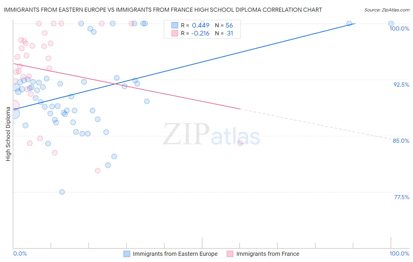 Immigrants from Eastern Europe vs Immigrants from France High School Diploma