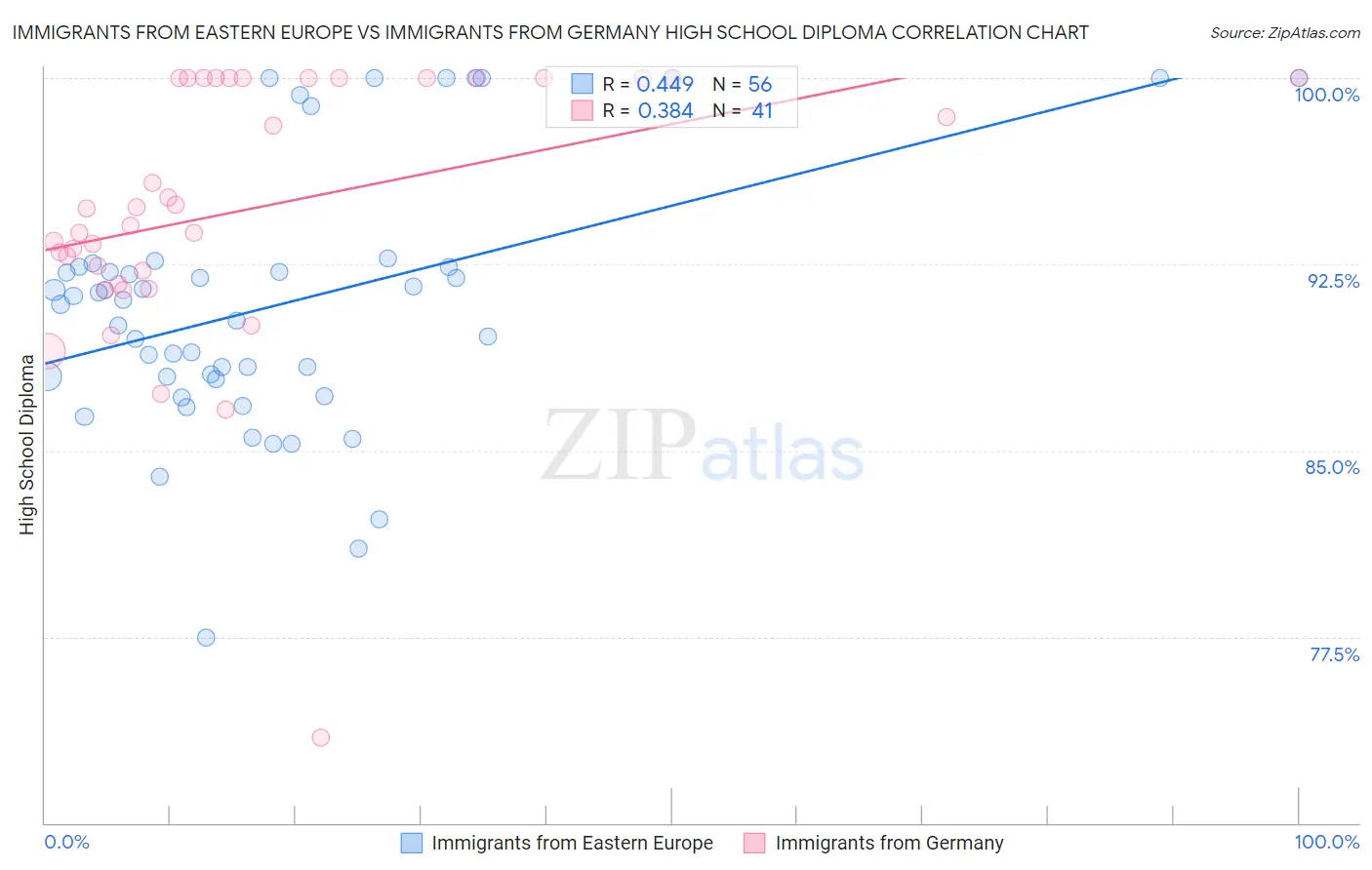 Immigrants from Eastern Europe vs Immigrants from Germany High School Diploma