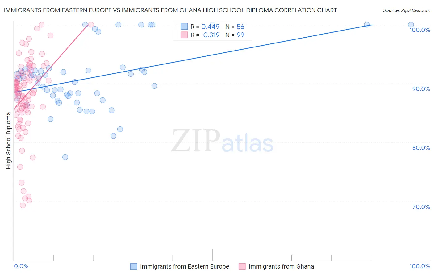 Immigrants from Eastern Europe vs Immigrants from Ghana High School Diploma